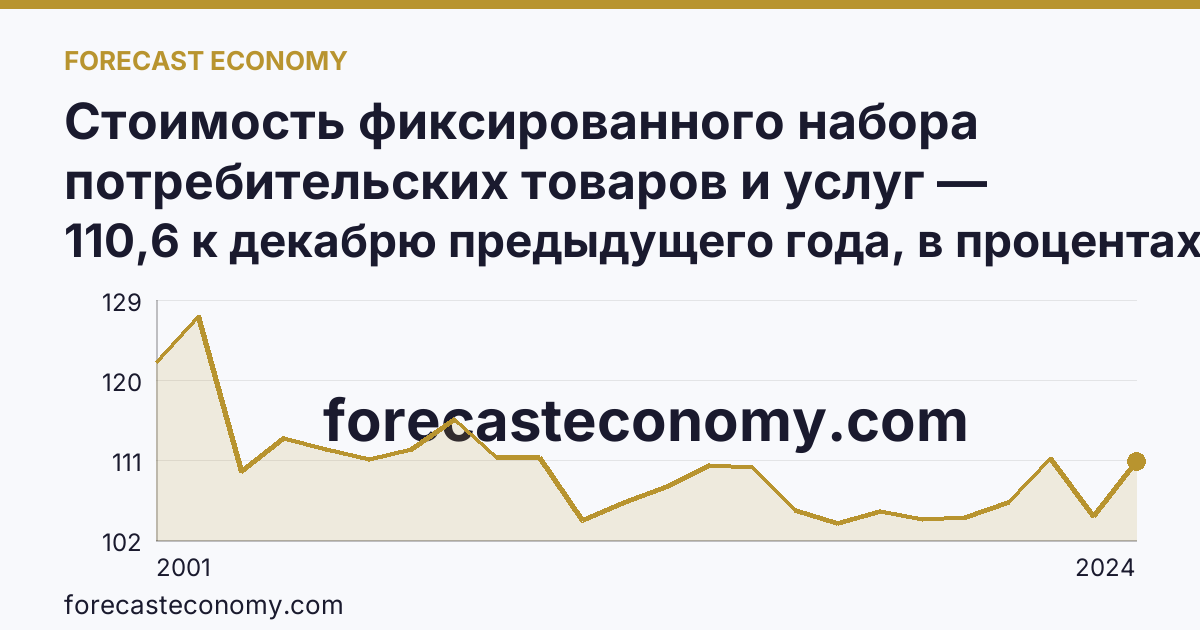 Стоимость фиксированного набора потребительских товаров и услуг — изменение стоимости фиксированного набора — Мурманская область: график динамики 2001–2024, последнее значение 110,6 к декабрю предыдущего года, в процентах