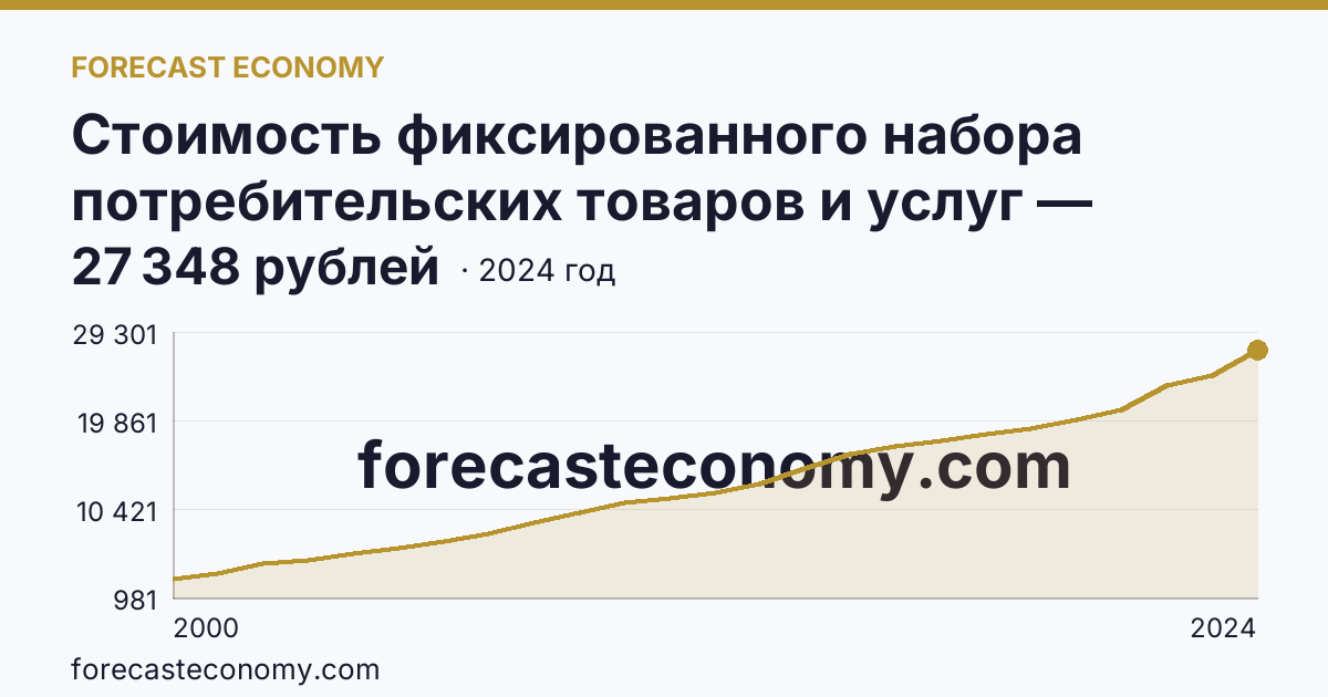 Стоимость фиксированного набора потребительских товаров и услуг — стоимость фиксированного набора — Мурманская область: график динамики 2000–2024, последнее значение 27 348 рублей