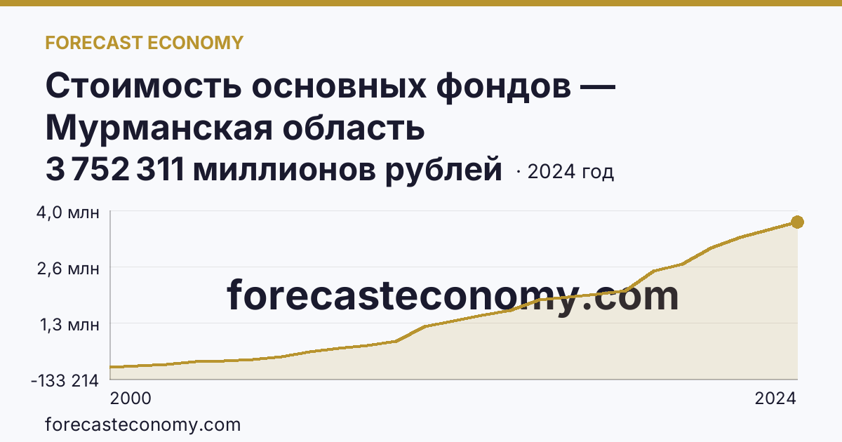 Стоимость основных фондов — Мурманская область: график динамики 2000–2024, последнее значение 3 752 311 миллионов рублей