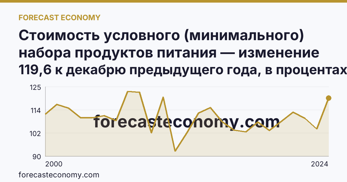 Стоимость условного (минимального) набора продуктов питания — изменение стоимости минимального набора — Мурманская область: график динамики 2000–2024, последнее значение 119,6 к декабрю предыдущего года, в процентах
