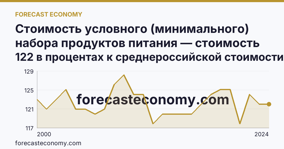 Стоимость условного (минимального) набора продуктов питания — стоимость минимального набора (в процентах) — Мурманская область: график динамики 2000–2024, последнее значение 122 в процентах к среднероссийской стоимости