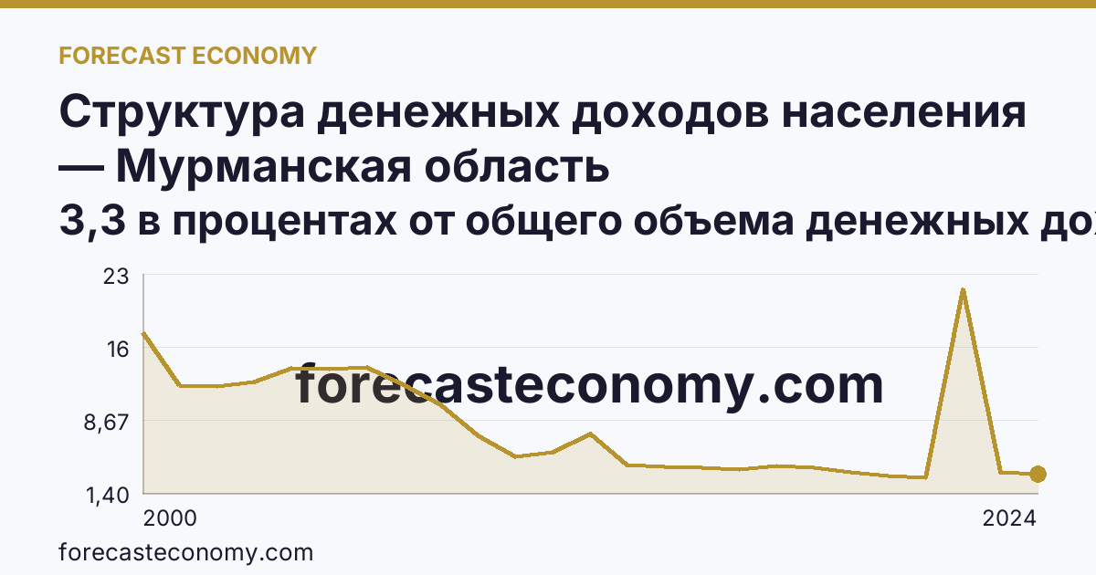 Структура денежных доходов населения — Мурманская область: график динамики 2000–2024, последнее значение 3,3 в процентах от общего объема денежных доходов
