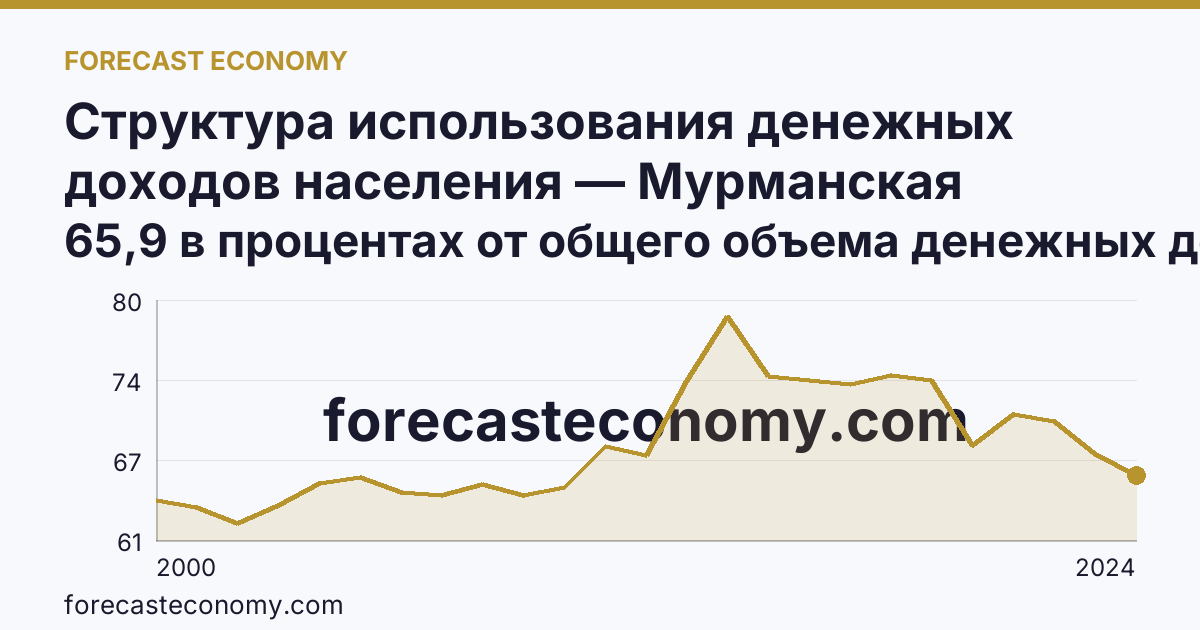 Структура использования денежных доходов населения — Мурманская область: график динамики 2000–2024, последнее значение 65,9 в процентах от общего объема денежных доходов