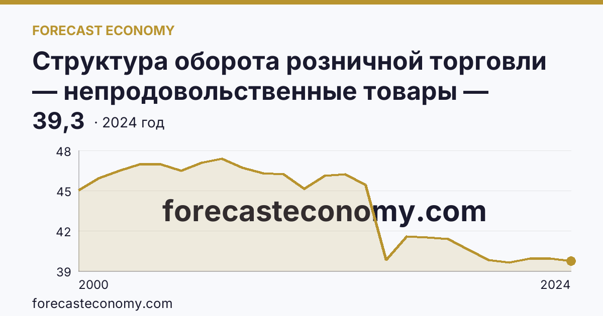 Структура оборота розничной торговли — непродовольственные товары — Мурманская область: график динамики 2000–2024, последнее значение 39,3