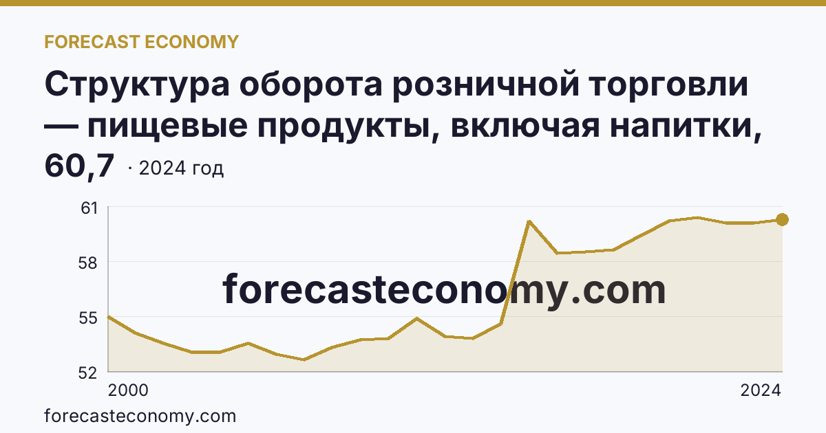 Структура оборота розничной торговли — пищевые продукты, включая напитки, и табачные изделия — Мурманская область: график динамики 2000–2024, последнее значение 60,7