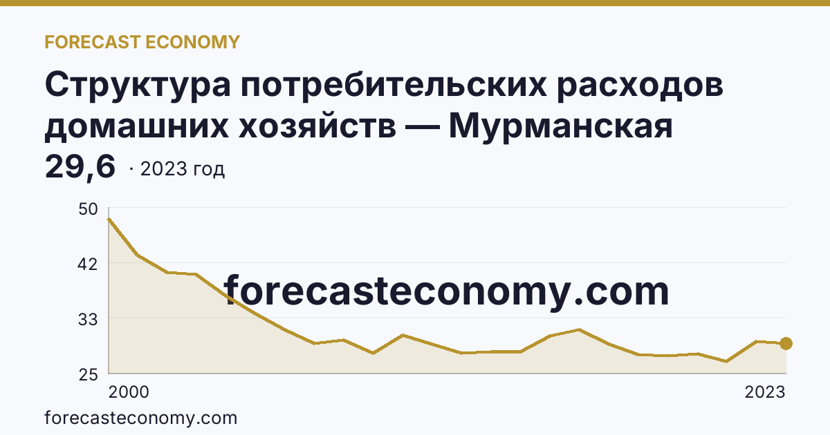 Структура потребительских расходов домашних хозяйств — Мурманская область: график динамики 2000–2023, последнее значение 29,6