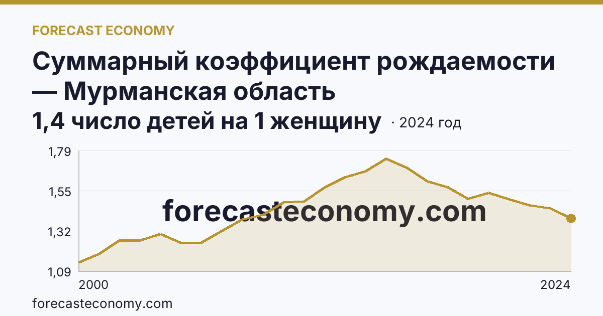 Суммарный коэффициент рождаемости — Мурманская область: график динамики 2000–2024, последнее значение 1,4 число детей на 1 женщину