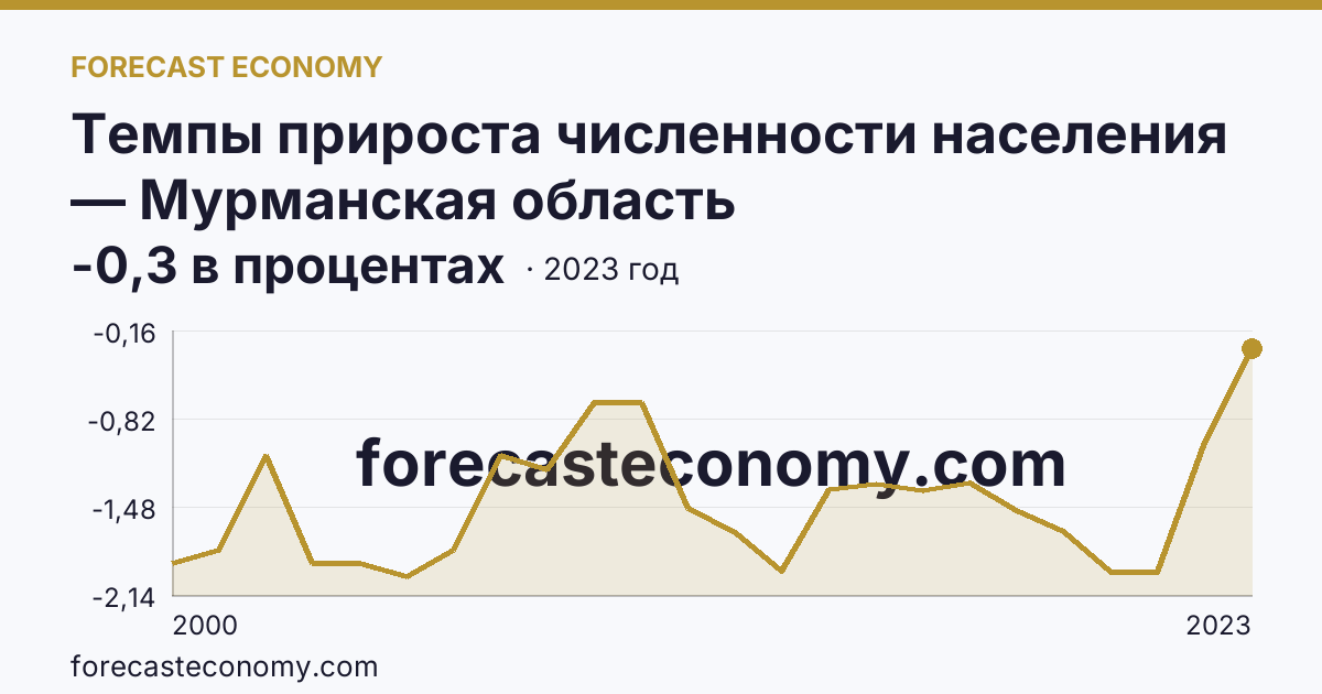 Темпы прироста численности населения — Мурманская область: график динамики 2000–2023, последнее значение -0,3 в процентах