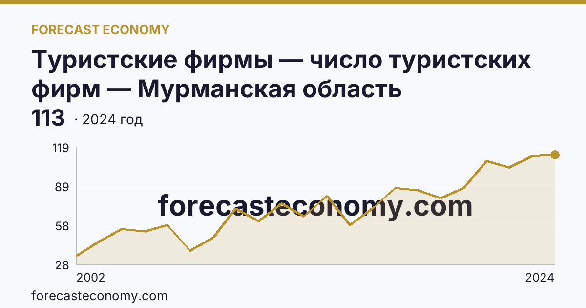 Туристские фирмы — число туристских фирм — Мурманская область: график динамики 2002–2024, последнее значение 113