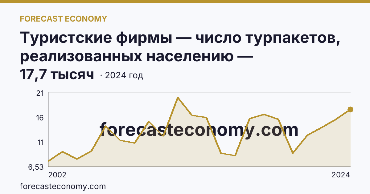 Туристские фирмы — число турпакетов, реализованных населению — Мурманская область: график динамики 2002–2024, последнее значение 17,7 тысяч