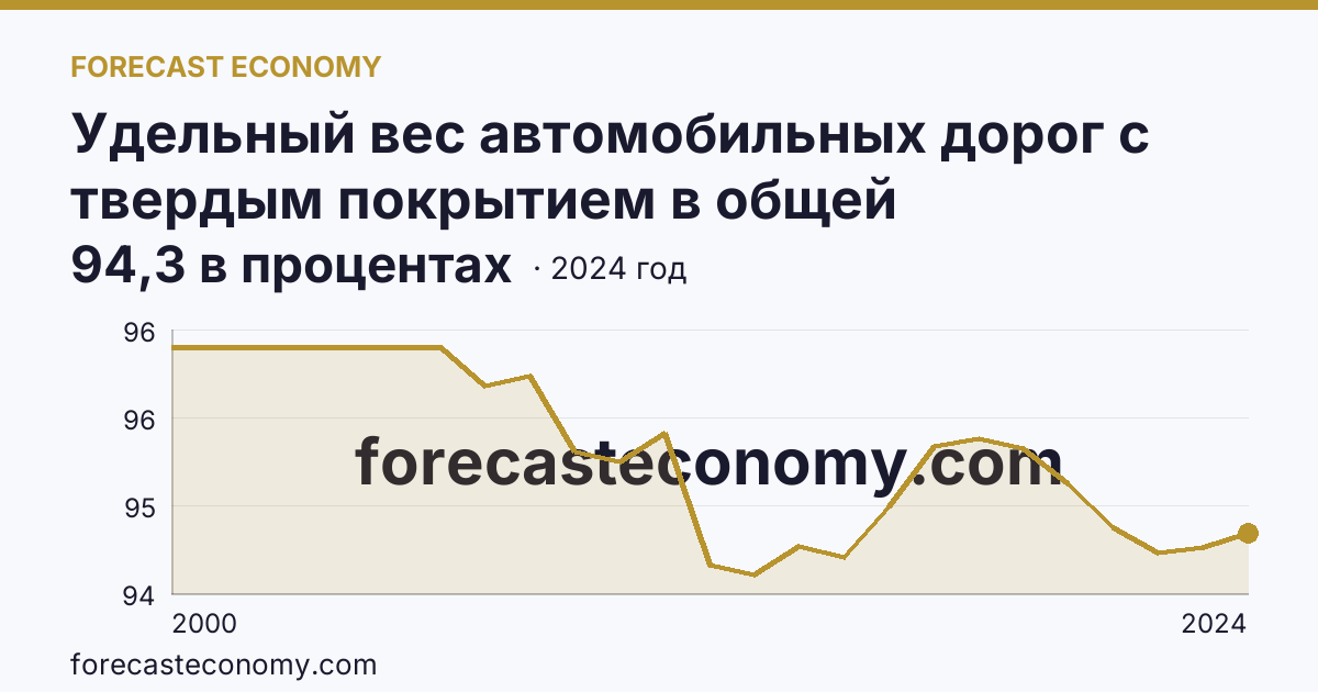 Удельный вес автомобильных дорог с твердым покрытием в общей протяженности автомобильных дорог общего пользования — Мурманская область: график динамики 2000–2024, последнее значение 94,3 в процентах