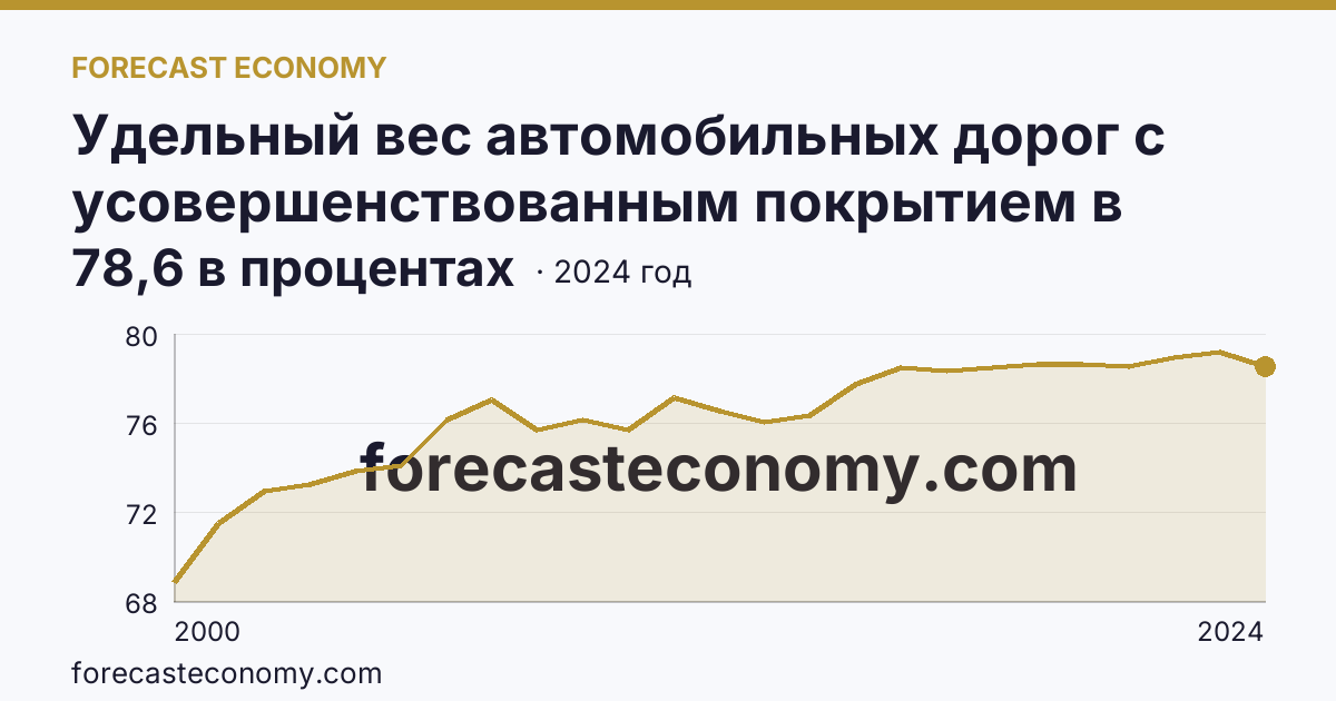 Удельный вес автомобильных дорог с усовершенствованным покрытием в протяженности автомобильных дорог с твердым покрытием общего пользования — Мурманская область: график динамики 2000–2024, последнее значение 78,6 в процентах