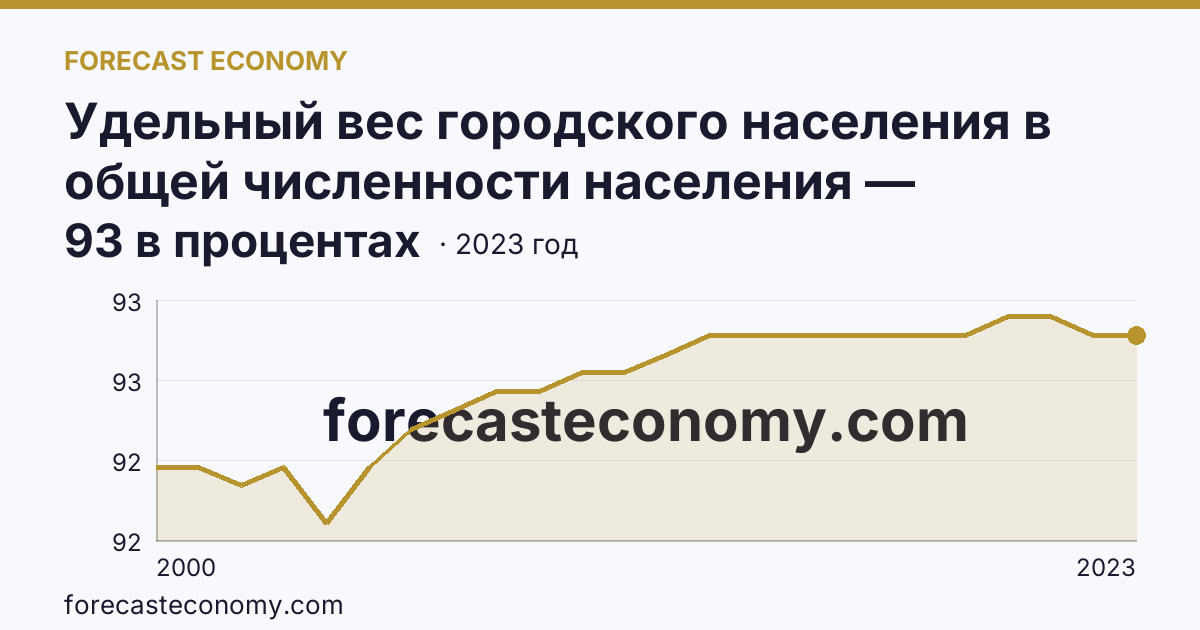Удельный вес городского населения в общей численности населения — Мурманская область: график динамики 2000–2023, последнее значение 93 в процентах