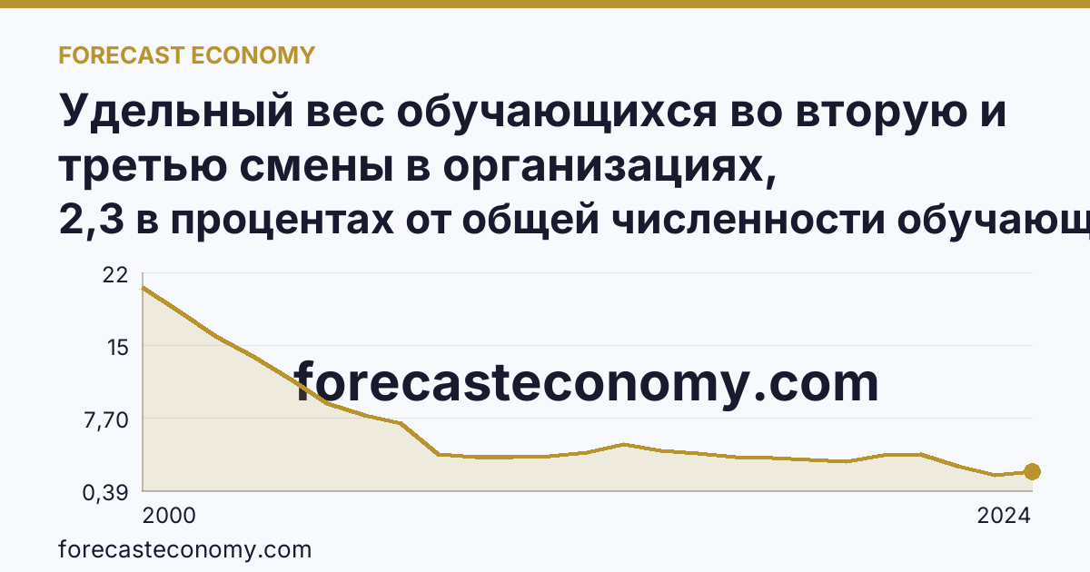 Удельный вес обучающихся во вторую и третью смены в организациях, осуществляющих образовательную деятельность по образовательным программам начального, основного и среднего общего образования — Мурманская область: график динамики 2000–2024, последнее значение 2,3 в процентах от общей численности обучающихся