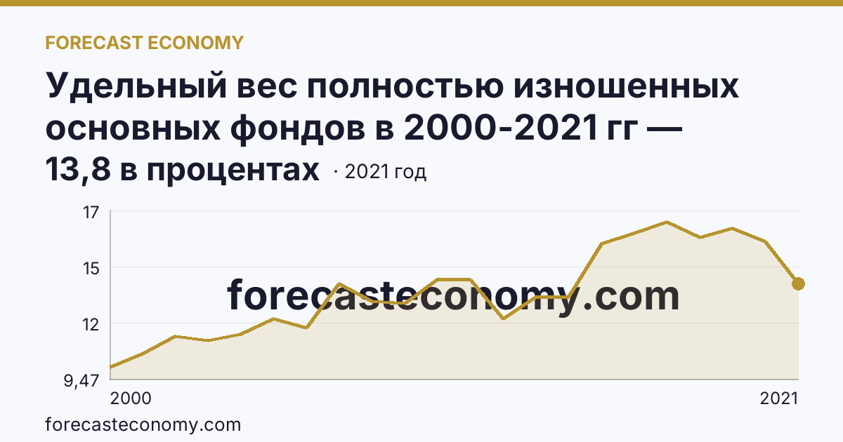 Удельный вес полностью изношенных основных фондов в 2000-2021 гг — Мурманская область: график динамики 2000–2021, последнее значение 13,8 в процентах