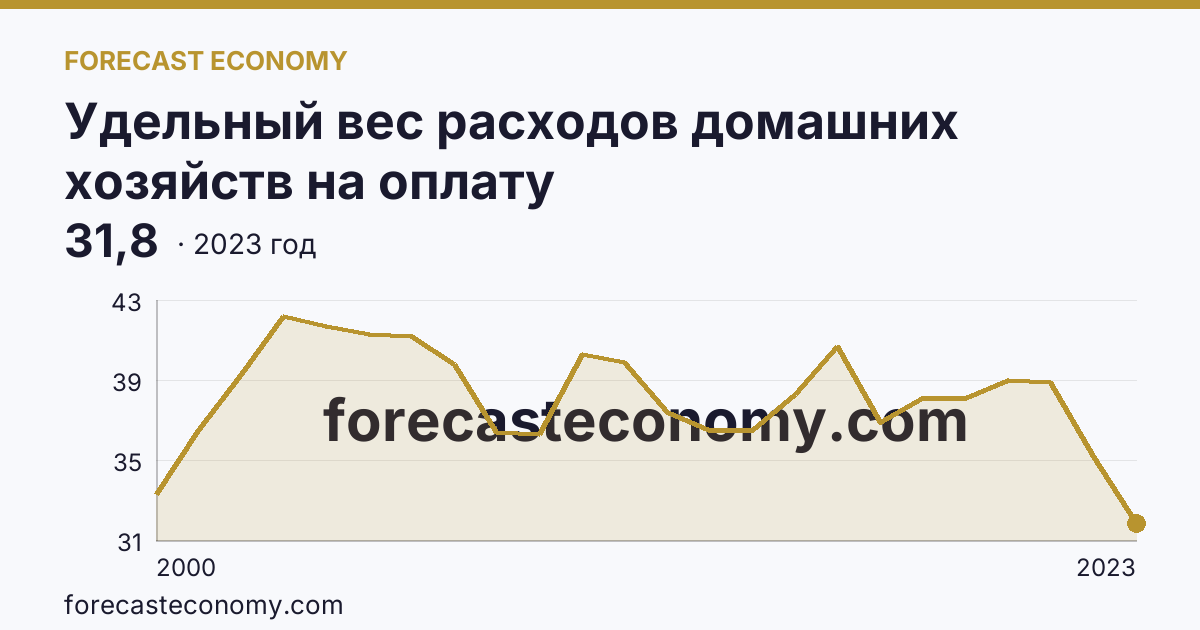 Удельный вес расходов домашних хозяйств на оплату жилищно-коммунальных услуг — в процентах от общей суммы расходов на оплату услуг — Мурманская область: график динамики 2000–2023, последнее значение 31,8