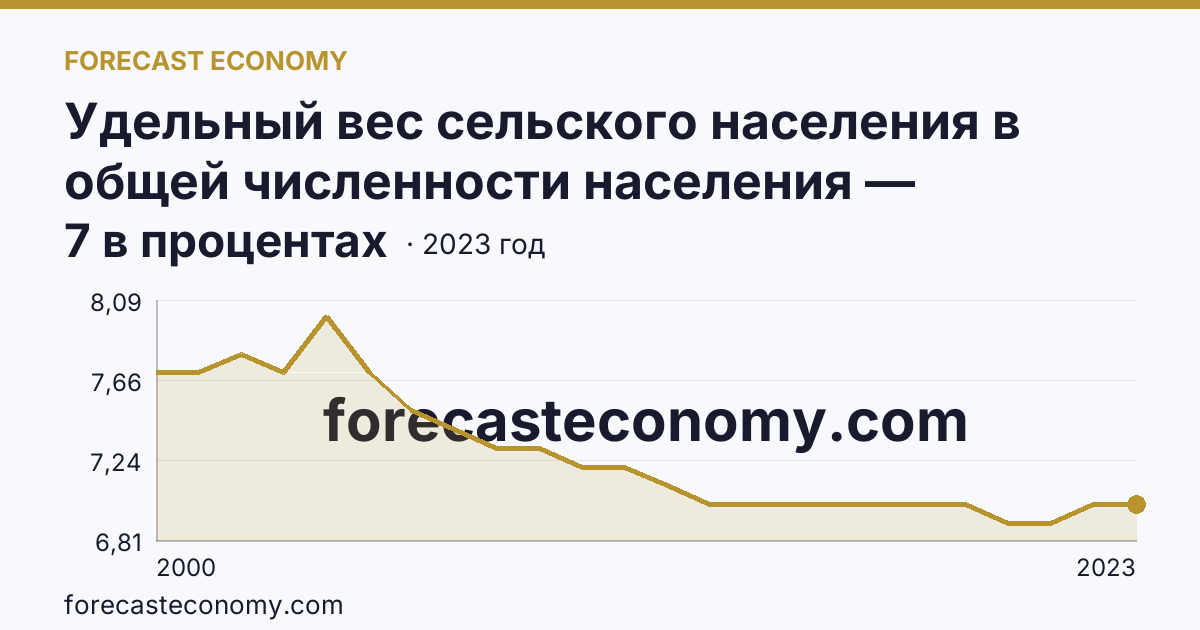 Удельный вес сельского населения в общей численности населения — Мурманская область: график динамики 2000–2023, последнее значение 7 в процентах