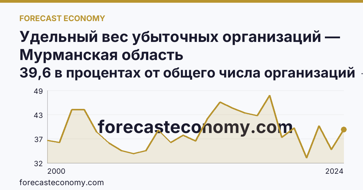 Удельный вес убыточных организаций — Мурманская область: график динамики 2000–2024, последнее значение 39,6 в процентах от общего числа организаций
