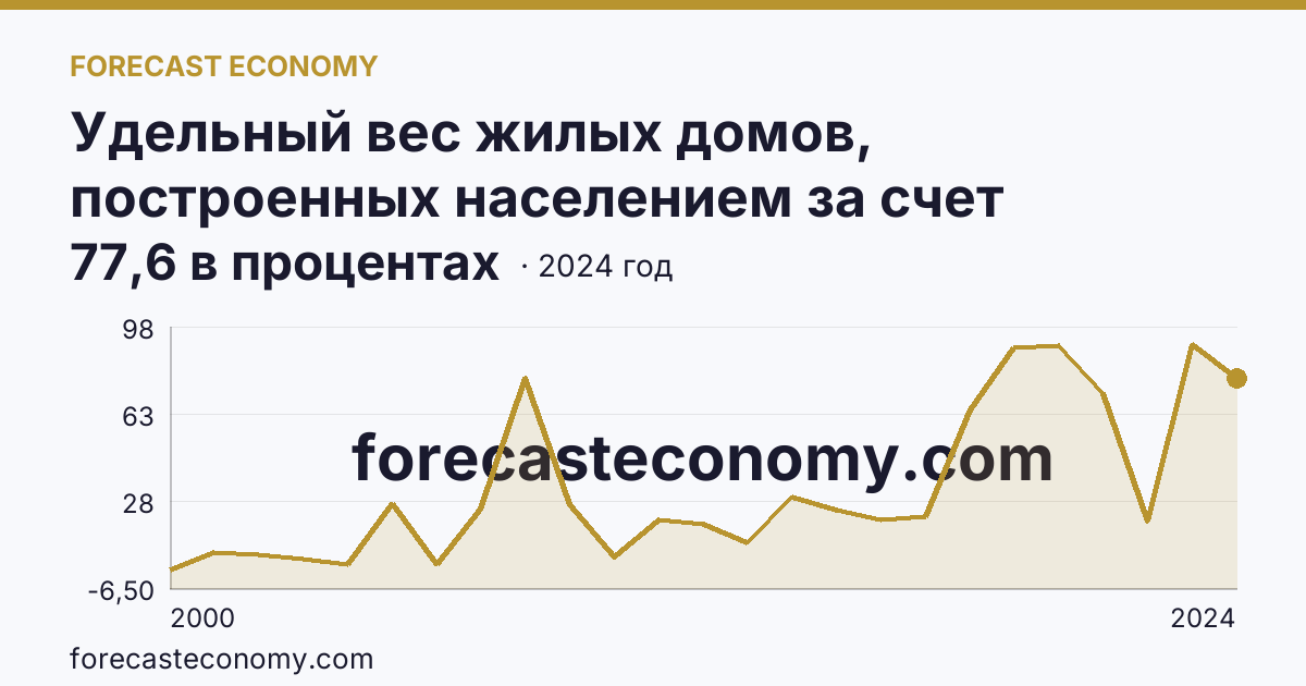 Удельный вес жилых домов, построенных населением за счет собственных и привлеченных средств, в общем вводе жилья — Мурманская область: график динамики 2000–2024, последнее значение 77,6 в процентах