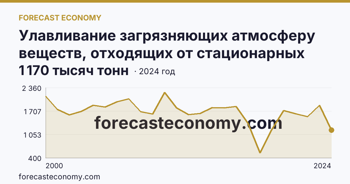 Улавливание загрязняющих атмосферу веществ, отходящих от стационарных источников — Мурманская область: график динамики 2000–2024, последнее значение 1 170 тысяч тонн