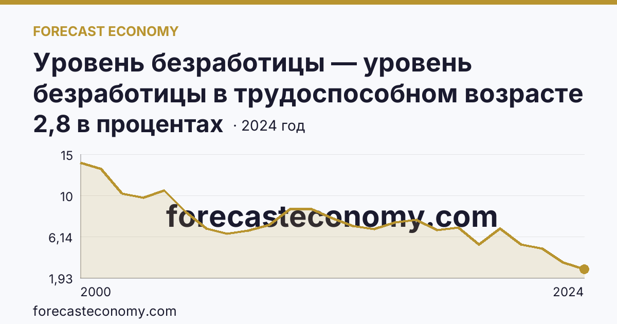 Уровень безработицы — уровень безработицы в трудоспособном возрасте — Мурманская область: график динамики 2000–2024, последнее значение 2,8 в процентах