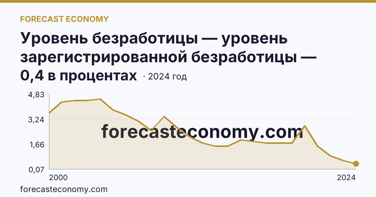 Уровень безработицы — уровень зарегистрированной безработицы — Мурманская область: график динамики 2000–2024, последнее значение 0,4 в процентах