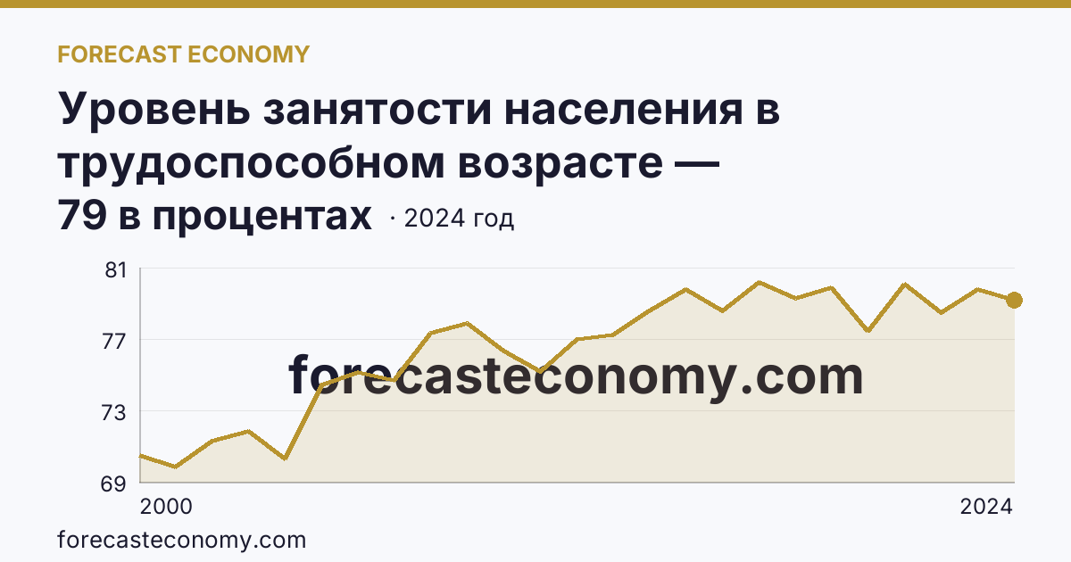 Уровень занятости населения в трудоспособном возрасте — Мурманская область: график динамики 2000–2024, последнее значение 79 в процентах