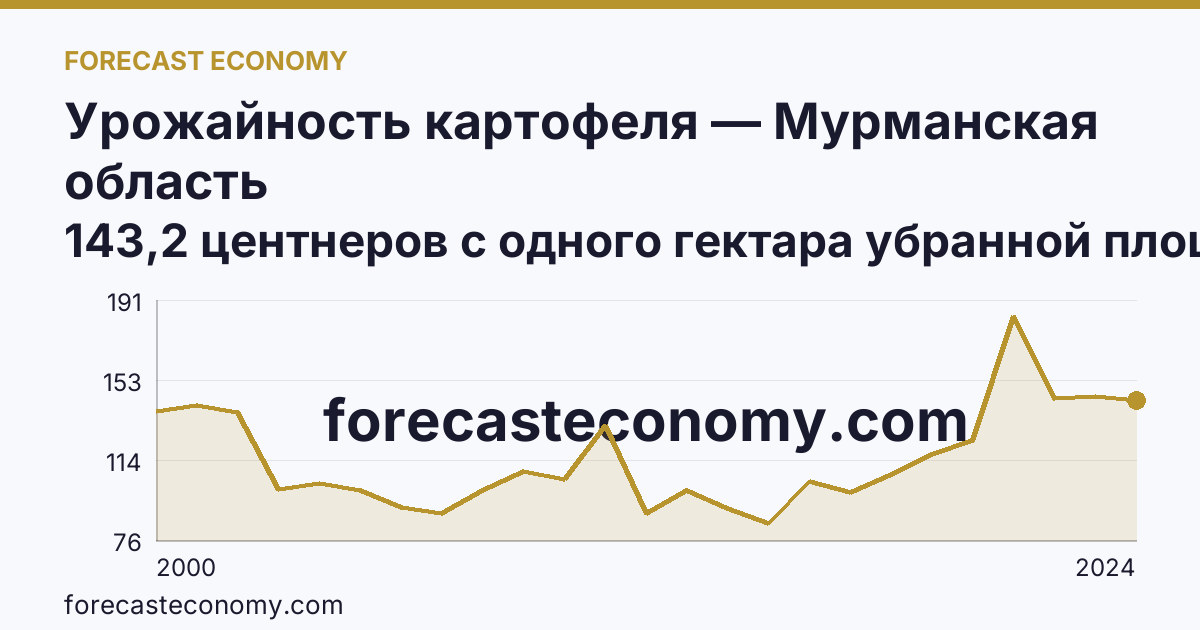 Урожайность картофеля — Мурманская область: график динамики 2000–2024, последнее значение 143,2 центнеров с одного гектара убранной площади