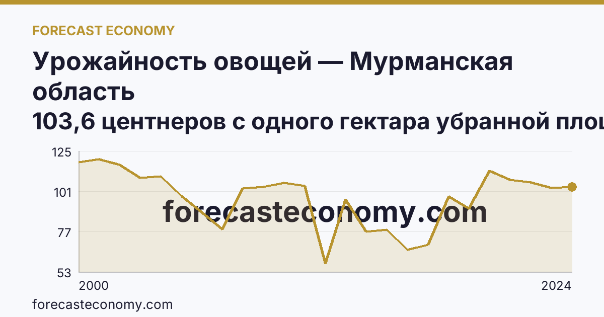 Урожайность овощей — Мурманская область: график динамики 2000–2024, последнее значение 103,6 центнеров с одного гектара убранной площади