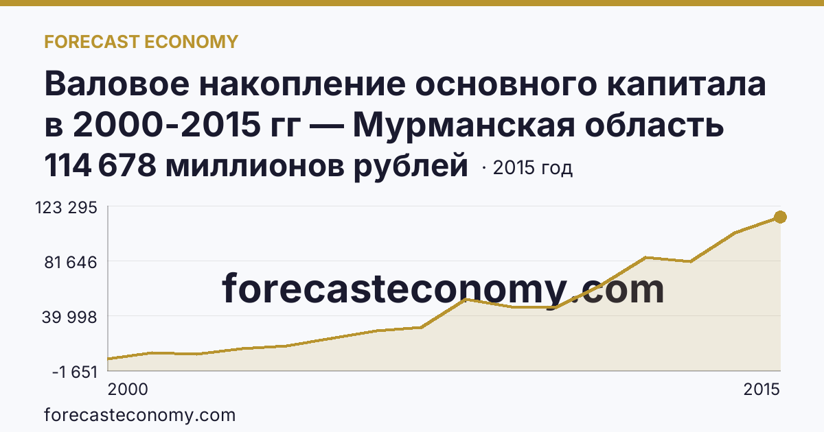 Валовое накопление основного капитала в 2000-2015 гг — Мурманская область: график динамики 2000–2015, последнее значение 114 678 миллионов рублей