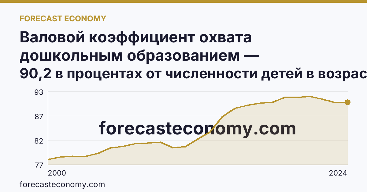 Валовой коэффициент охвата дошкольным образованием — Мурманская область: график динамики 2000–2024, последнее значение 90,2 в процентах от численности детей в возрасте 1-6 лет