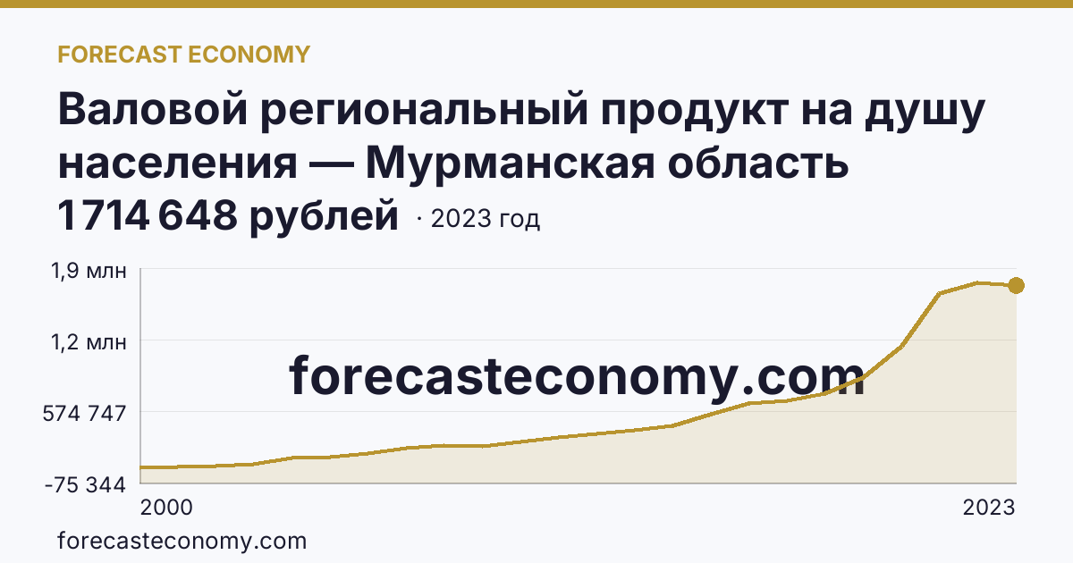 Валовой региональный продукт на душу населения — Мурманская область: график динамики 2000–2023, последнее значение 1 714 648 рублей