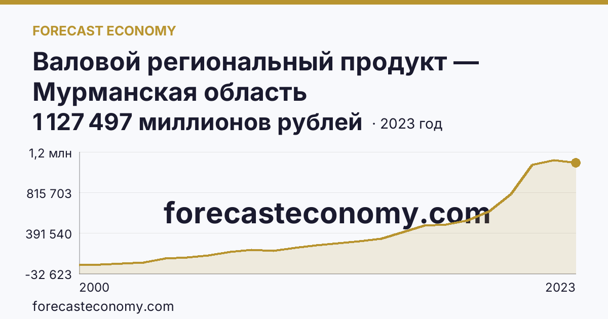 Валовой региональный продукт — Мурманская область: график динамики 2000–2023, последнее значение 1 127 497 миллионов рублей