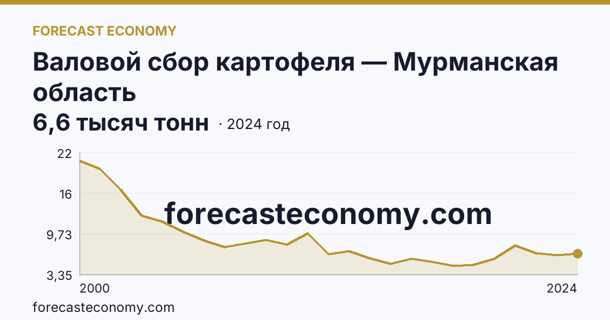 Валовой сбор картофеля — Мурманская область: график динамики 2000–2024, последнее значение 6,6 тысяч тонн