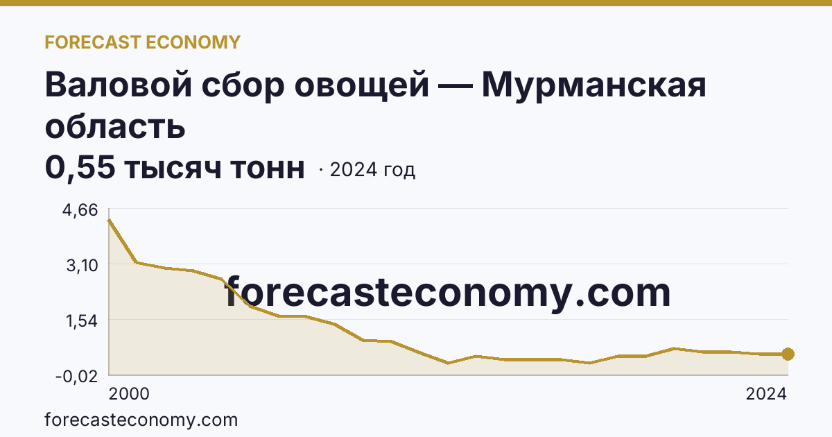 Валовой сбор овощей — Мурманская область: график динамики 2000–2024, последнее значение 0,55 тысяч тонн
