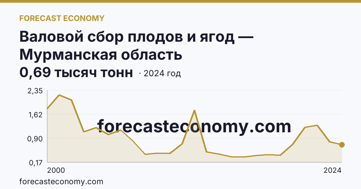 Валовой сбор плодов и ягод — Мурманская область: график динамики 2000–2024, последнее значение 0,69 тысяч тонн