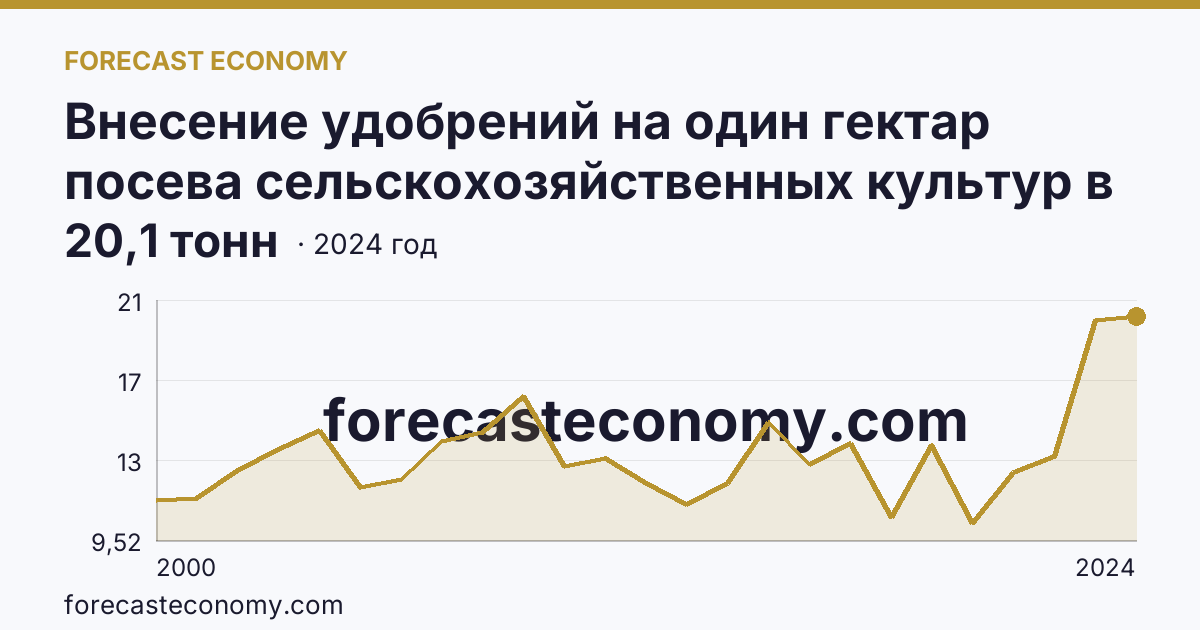 Внесение удобрений на один гектар посева сельскохозяйственных культур в сельскохозяйственных организациях — органические удобрения — Мурманская область: график динамики 2000–2024, последнее значение 20,1 тонн