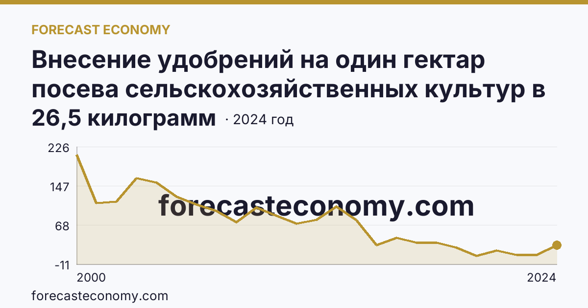 Внесение удобрений на один гектар посева сельскохозяйственных культур в сельскохозяйственных организациях — минеральные удобрения (в пересчете на 100% питательных веществ) — Мурманская область: график динамики 2000–2024, последнее значение 26,5 килограмм