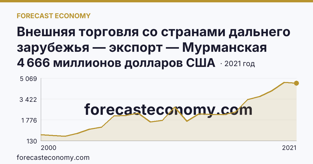 Внешняя торговля со странами дальнего зарубежья — экспорт — Мурманская область: график динамики 2000–2021, последнее значение 4 666 миллионов долларов США