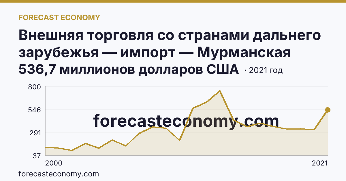 Внешняя торговля со странами дальнего зарубежья — импорт — Мурманская область: график динамики 2000–2021, последнее значение 536,7 миллионов долларов США