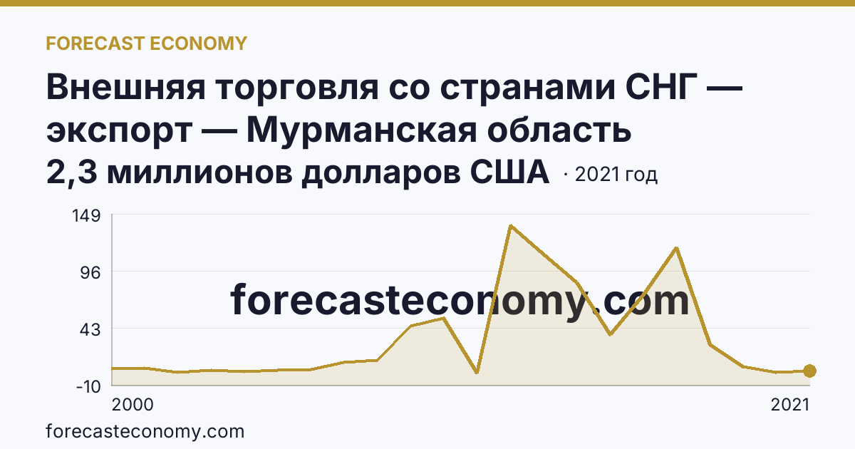 Внешняя торговля со странами СНГ — экспорт — Мурманская область: график динамики 2000–2021, последнее значение 2,3 миллионов долларов США