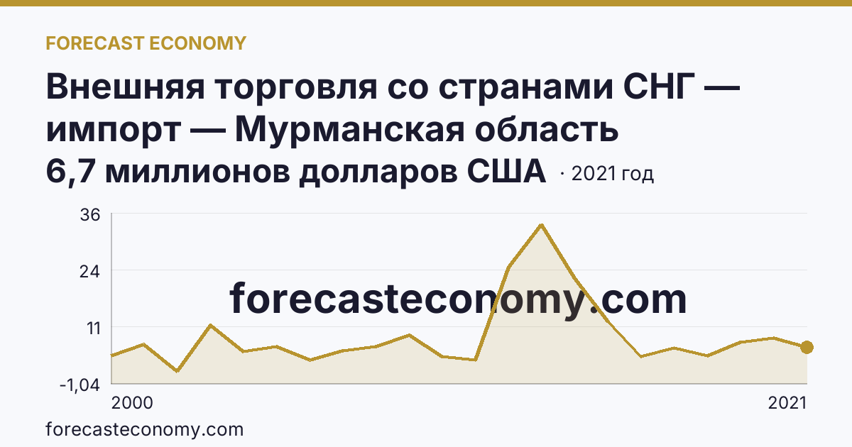 Внешняя торговля со странами СНГ — импорт — Мурманская область: график динамики 2000–2021, последнее значение 6,7 миллионов долларов США