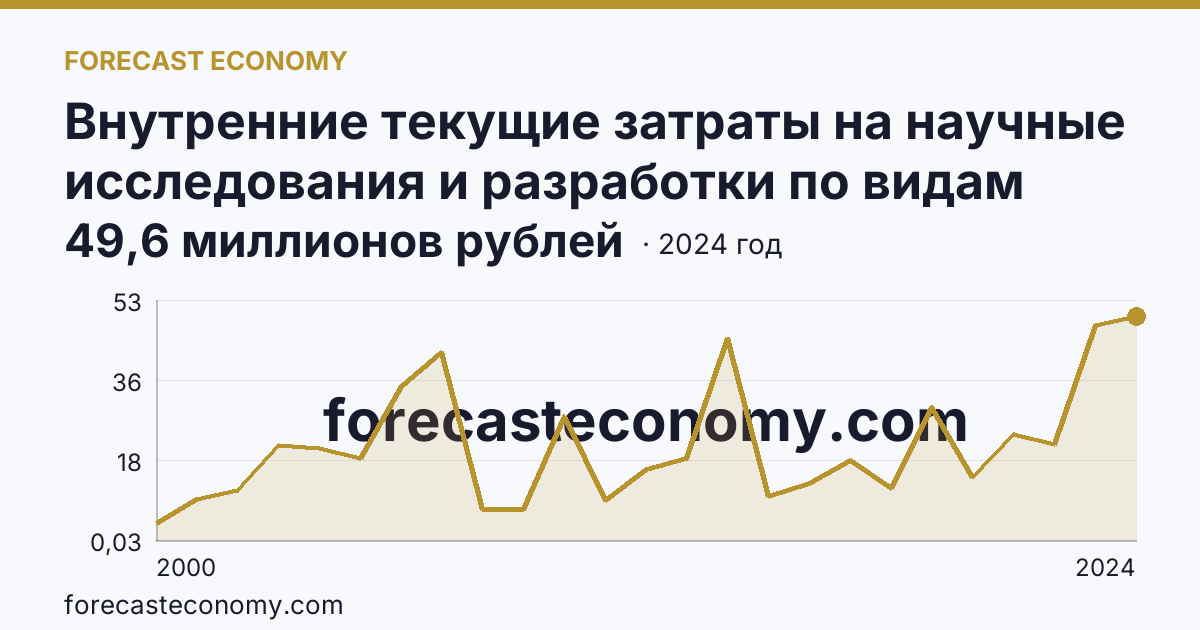 Внутренние текущие затраты на научные исследования и разработки по видам затрат — приобретение оборудования — Мурманская область: график динамики 2000–2024, последнее значение 49,6 миллионов рублей