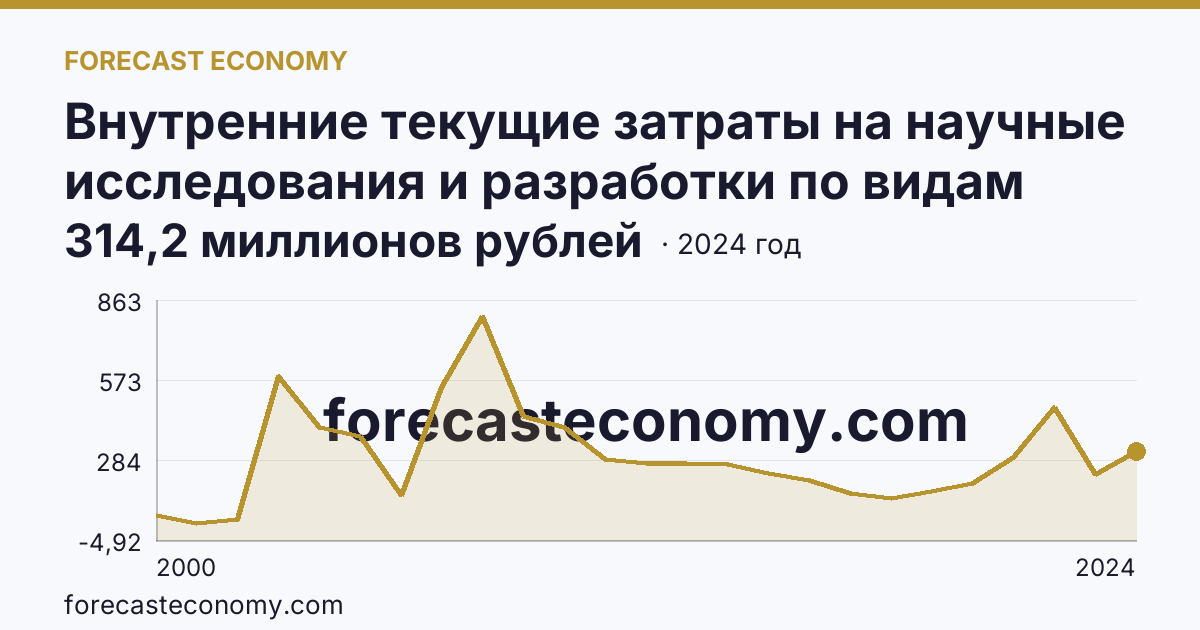 Внутренние текущие затраты на научные исследования и разработки по видам затрат — другие материальные затраты — Мурманская область: график динамики 2000–2024, последнее значение 314,2 миллионов рублей