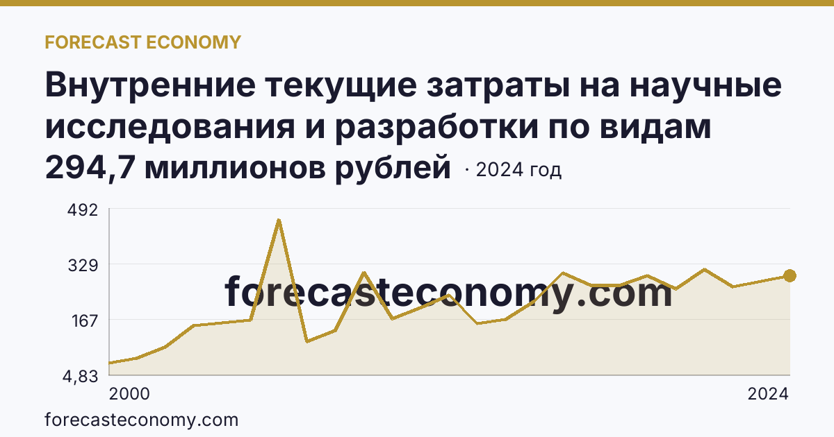 Внутренние текущие затраты на научные исследования и разработки по видам затрат — прочие текущие затраты — Мурманская область: график динамики 2000–2024, последнее значение 294,7 миллионов рублей