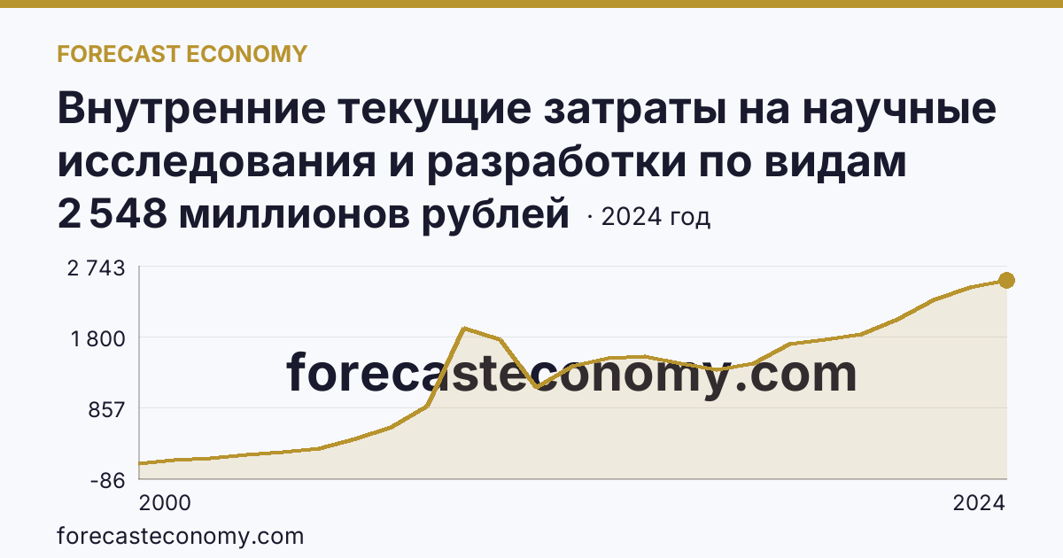 Внутренние текущие затраты на научные исследования и разработки по видам работ — фундаментальные исследования — Мурманская область: график динамики 2000–2024, последнее значение 2 548 миллионов рублей