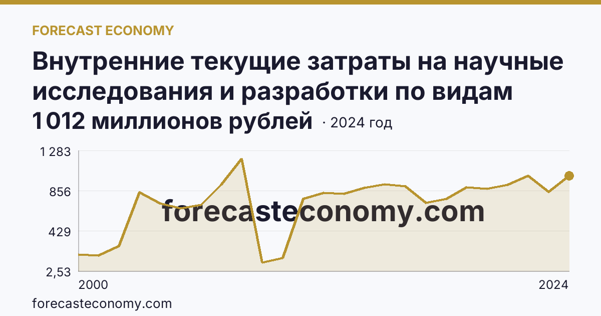 Внутренние текущие затраты на научные исследования и разработки по видам работ — прикладные исследования — Мурманская область: график динамики 2000–2024, последнее значение 1 012 миллионов рублей