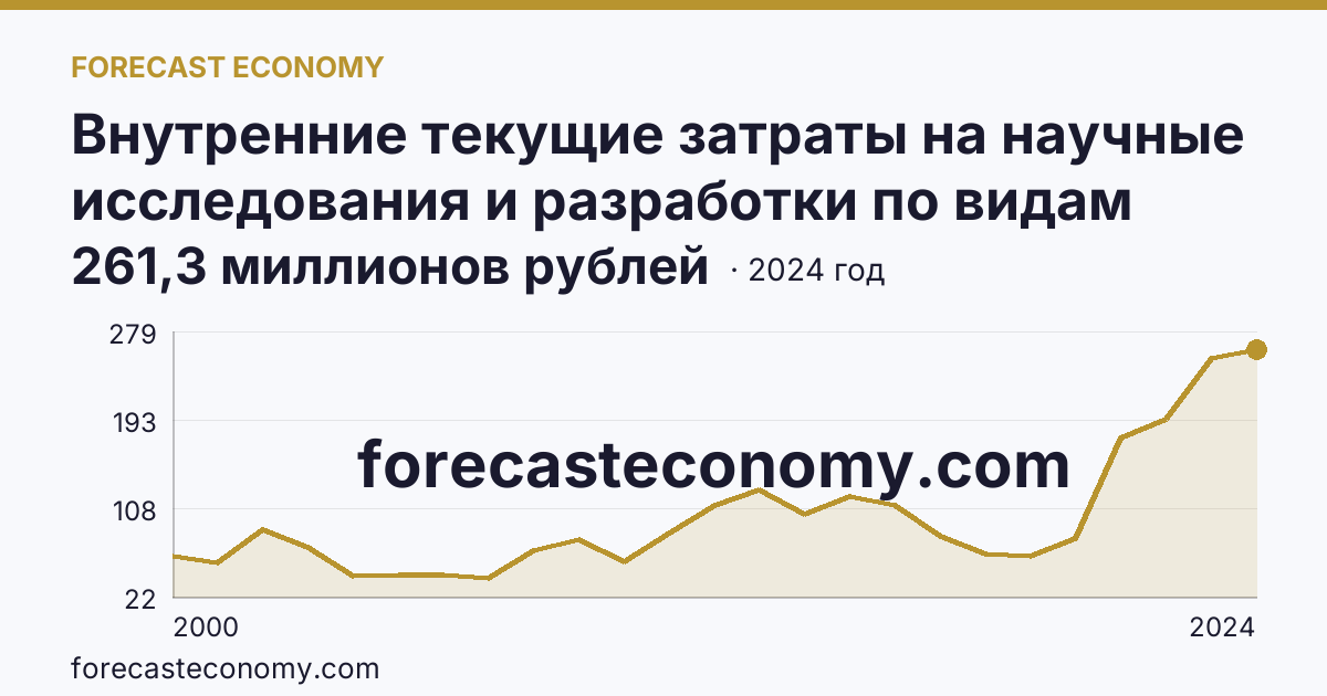 Внутренние текущие затраты на научные исследования и разработки по видам работ — разработки — Мурманская область: график динамики 2000–2024, последнее значение 261,3 миллионов рублей