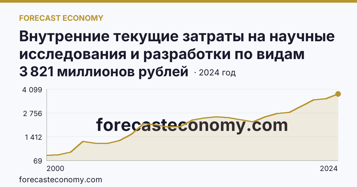 Внутренние текущие затраты на научные исследования и разработки по видам затрат — всего — Мурманская область: график динамики 2000–2024, последнее значение 3 821 миллионов рублей