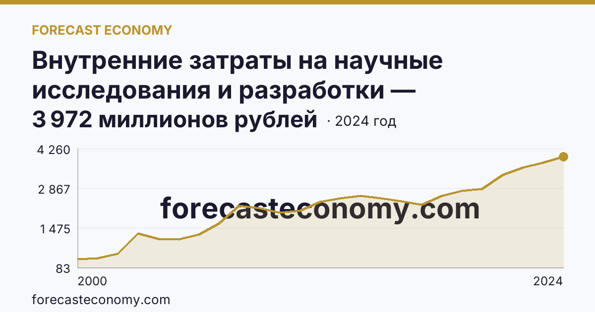 Внутренние затраты на научные исследования и разработки — Мурманская область: график динамики 2000–2024, последнее значение 3 972 миллионов рублей